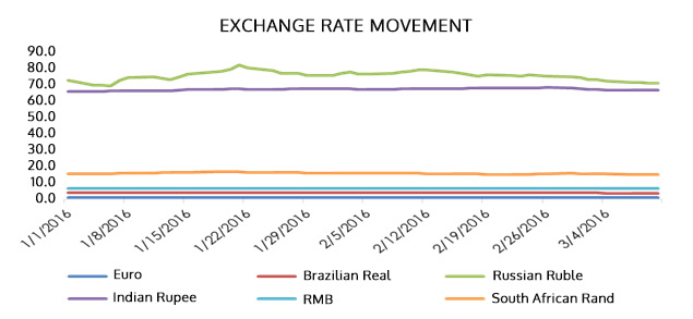 Exchange rate graph