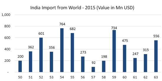 Trade Intelligence | Import Export Data - Fibre2Fashion