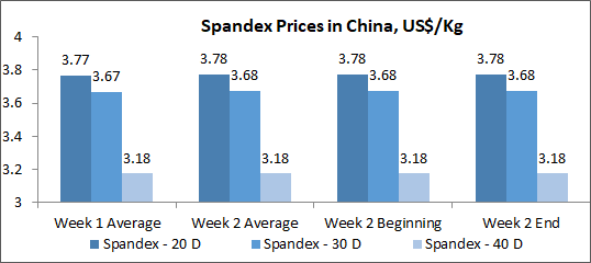 Economic Importance of Spandex